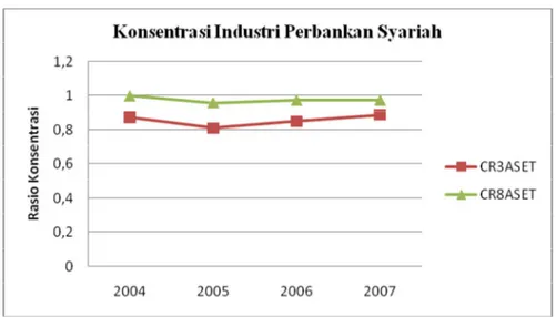 Gambar  4.1  Konsentrasi  Induatri  Perbankan  Syariah  di  Indonesia  Berdasarkan Aset 