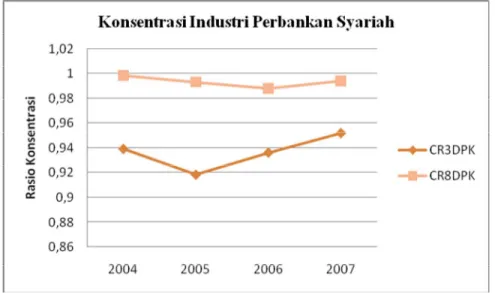 Gambar  4.2  Konsentrasi  Industri  Perbankan  Syariah  di  Idonesia  Berdasarkan Dana Pihak Ketiga 