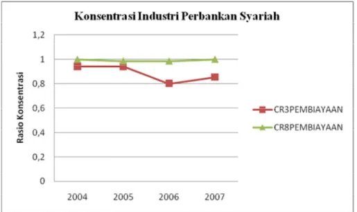 Gambar  4.3  Konsentrasi  Industri  Perbankan  Syariah  di  Indonesia  Berdasarkan Pembiayaan yang diberikan
