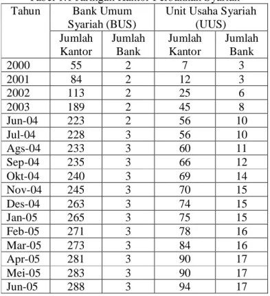 Tabel 1.1 Jaringan Kantor Perbankan Syariah  Tahun  Bank Umum 