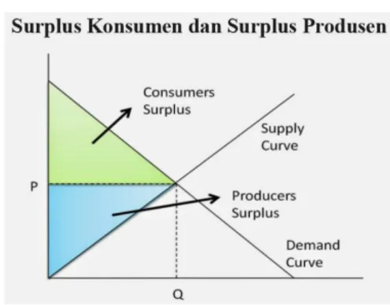 Gambar 5 kurva surplus konsumen dan produsen