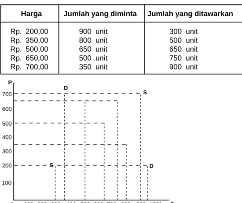 Tabel Permintaan dan Penawaran