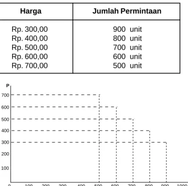 Tabel Permintaan