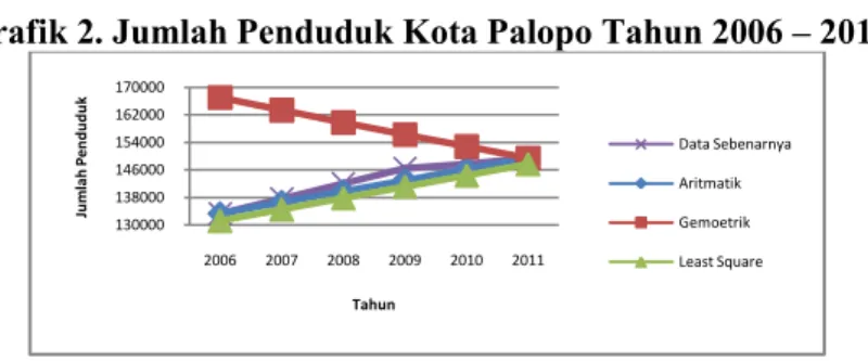 Grafik 2. Jumlah Penduduk Kota Palopo Tahun 2006 – 2011  