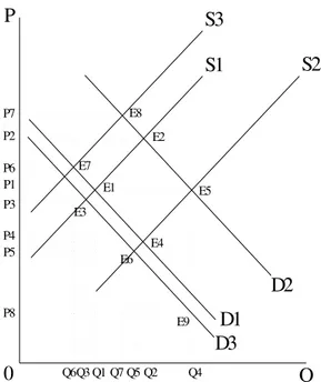 Gambar  2.  menjelaskan  kondisi permintaan dan penawaran pada  bulan  puasa  dan  lebaran  terjadi  elastisitas,  pada  kondisi  S1  D1  adalah  E1, S1 D2 adalah E2, S1 D3 adalah E 3,  S2  D1  adalah  E4,  S2  D2  adalah  E5  S2  D3 adalah E6, S3 D1 adala