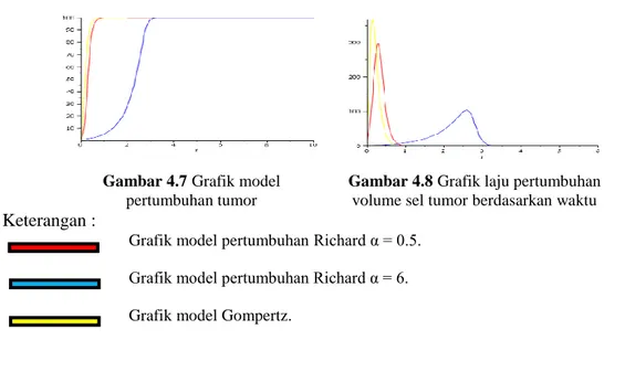 Grafik model pertumbuhan Richard α = 0.5. 
