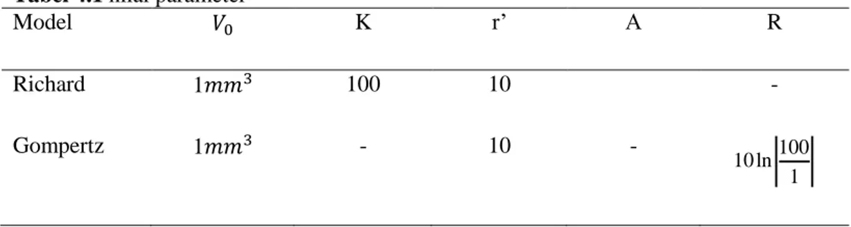 Tabel 4.1 nilai parameter 