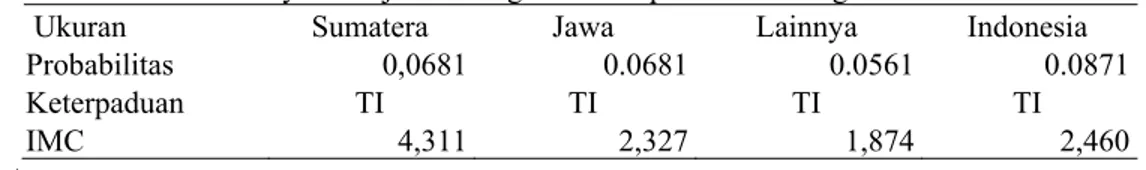 Tabel 3. Nilai Probability dari Uji-F Hitung dan IMC pasar Gula Jangka Pendek 