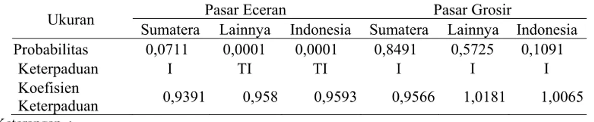 Tabel 6. Nilai Probability dari Uji-F Hitung dan Koefisien Antar Pasar Gula Keterpaduan   Jangka panjang  