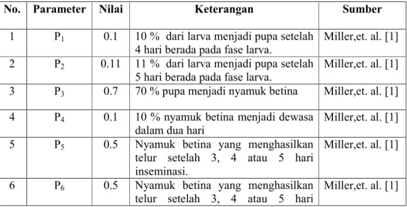 Tabel 3.3 Nilai parameter model 