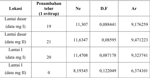 Tabel  3.8  Nilai  Ne,  DF,  dan  Ar  karena  penambahan  jumlah  telur  untuk  per  lokasi  pengamatan  Lokasi  Penambahan telur   (1 ovitrap)  Ne  D.F  Ar  Lantai dasar  (data mg I)  19  11,307  0,088441  9,176259  Lantai dasar  (data mg II)  21  11,6347
