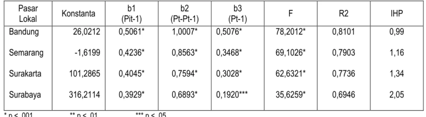 Tabel 3  Hasil analisis regresi (harga saat t di pasar lokal digunakan sebagai peubah tak bebas) dan indeks hubungan  pasar  (Summary  of  regression  analysis  with  the  current  price  level  as  dependent  variable  and  the  indexes  of  market connec