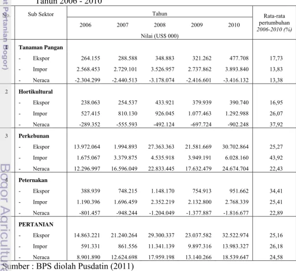 Tabel 1. Nilai Neraca Perdagangan Pertanian Indonesia Menurut Sub Sektor     Tahun 2006 - 2010 
