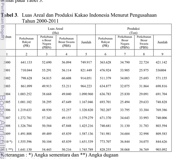 Tabel 3.   Luas Areal dan Produksi Kakao Indonesia Menurut Pengusahaan   Tahun 2000-2011 