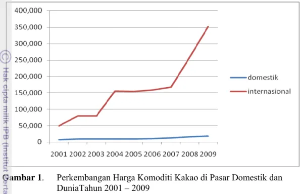 Gambar 1.   Perkembangan Harga Komoditi Kakao di Pasar Domestik dan    DuniaTahun 2001 – 2009 