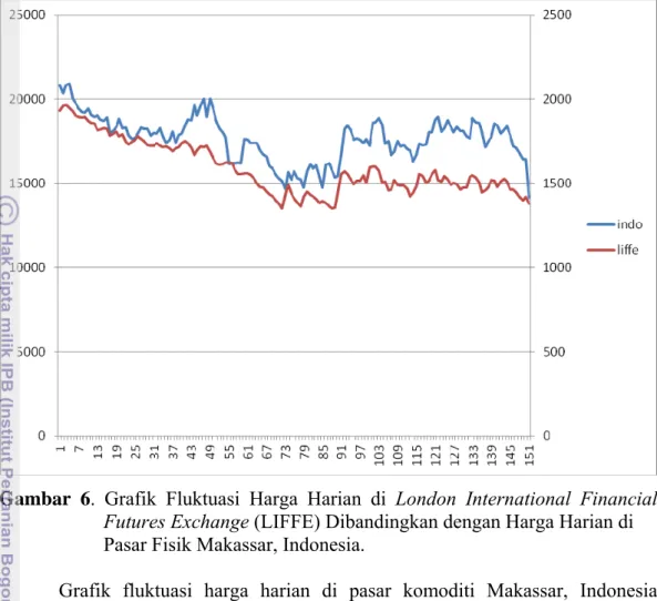 Gambar 6. Grafik Fluktuasi Harga Harian di London International Financial  Futures Exchange (LIFFE) Dibandingkan dengan Harga Harian di   Pasar Fisik Makassar, Indonesia