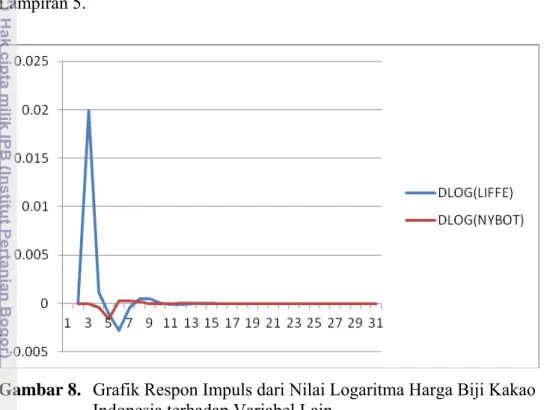 Gambar 8.   Grafik Respon Impuls dari Nilai Logaritma Harga Biji Kakao   Indonesia terhadap Variabel Lain