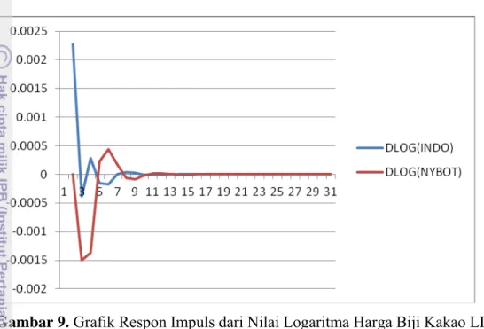 Gambar 9. Grafik Respon Impuls dari Nilai Logaritma Harga Biji Kakao LIFFE              terhadap Variabel Lain 