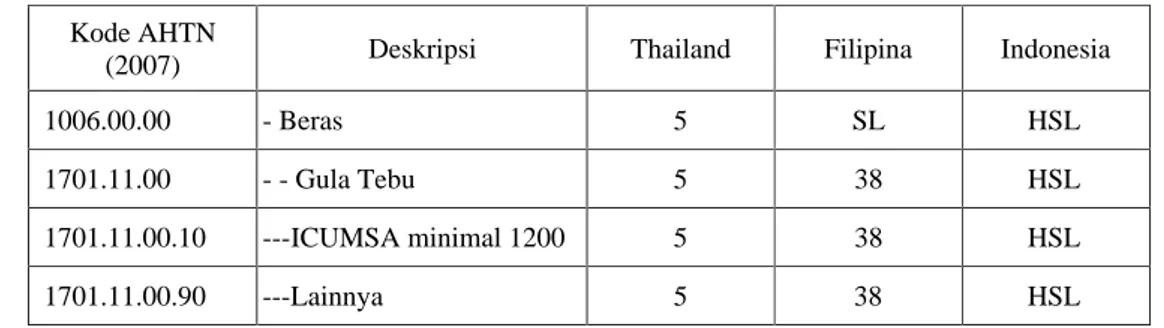Tabel 4.  Tarif Beras dan Gula dalam Mekanisme Common Effective Preferential  Tariff Rates 2007 di Thailand, Filipina dan Indonesia 