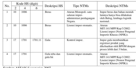 Tabel 7.  Kebijakan Perdagangan Nontarif di Indonesia, Tahun 2007   No.  Kode HS (digit) 