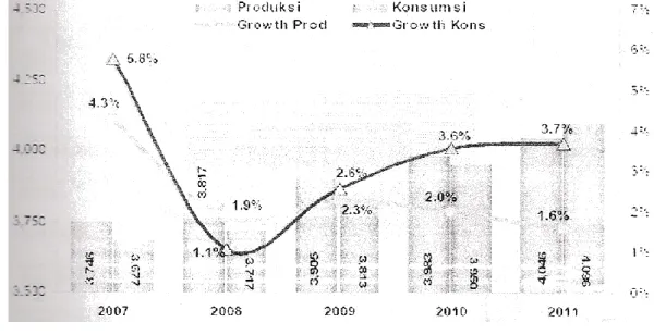 Gambar 2. Proyeksi dan Konsumsi Kakao Dunia Tahun 2007 – 2011  Sumber : International Cocoa Organization (2008) 