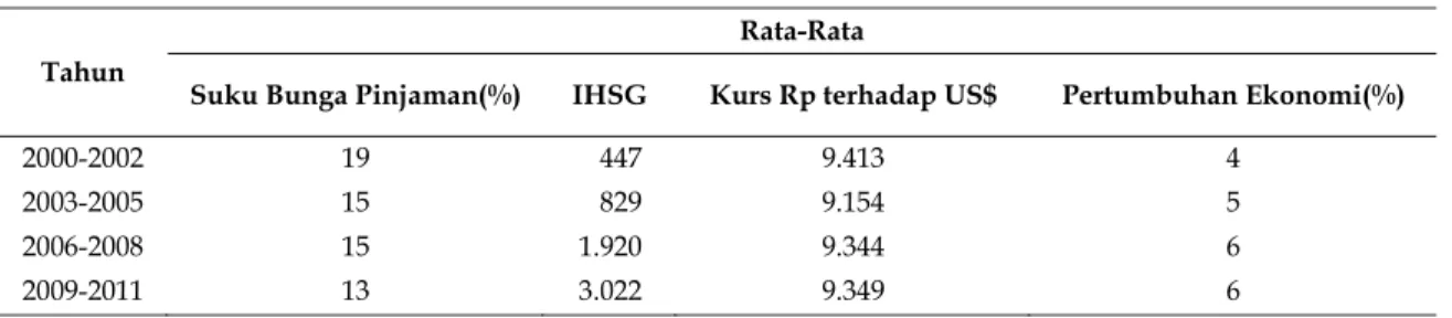 Gambar 1. Transmisi jalur suku bunga  Tabel 1. Data makroekonomi Indonesia, 2000-2011 Tahun 