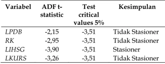 Tabel 2. Uji Stasioneritas  Variabel ADF  t-statistic  Test  critical  values 5%  Kesimpulan  LPDB  -2,15 -3,51  Tidak  Stasioner  RK  -2,95 -3,51  Tidak  Stasioner  LIHSG  -3,90 -3,51  Stasioner  LKURS  -3,26 -3,51  Tidak  Stasioner 
