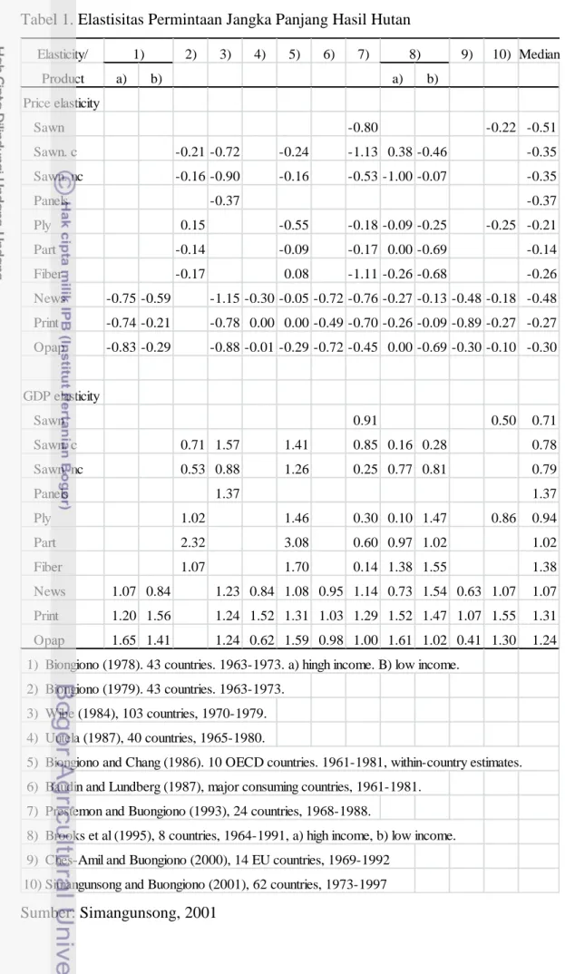Tabel 1. Elastisitas Permintaan Jangka Panjang Hasil Hutan  Sumber: Simangunsong, 2001 Elasticity/2) 3) 4) 5) 6) 7) 9) 10) MedianProducta)b)a)b)Price elasticity   Sawn-0.80-0.22 -0.51   Sawn