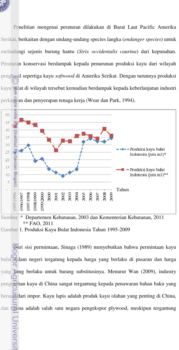 Gambar 1. Produksi Kayu Bulat Indonesia Tahun 1995-2009 