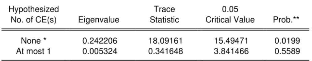 Tabel 4.3   Granger Test Results 