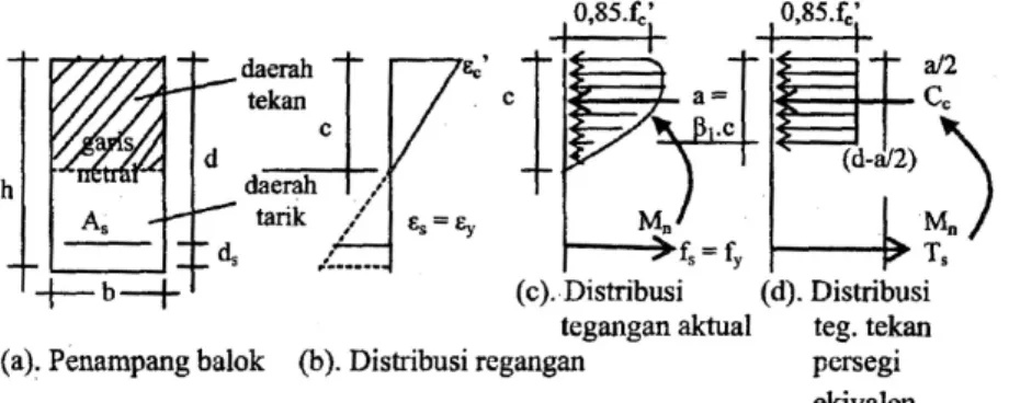 Gambar 1. Distribusi Regangan dan Tegangan pada Balok Tulangan Tunggal (Asroni, 2010)  Berdasarkan Gambar 1 momen nominal diperoleh dengan menggunakan rumus berikut 