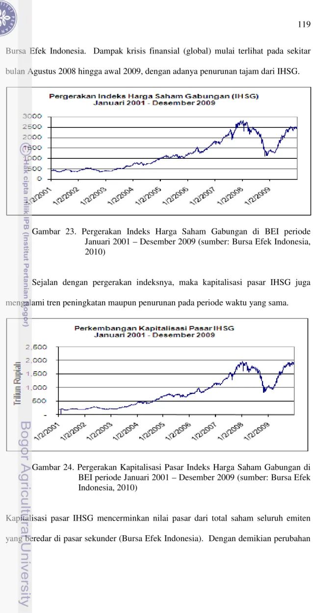 Gambar  23.  Pergerakan  Indeks  Harga  Saham  Gabungan  di  BEI  periode  Januari 2001 – Desember 2009 (sumber: Bursa Efek Indonesia,  2010)   