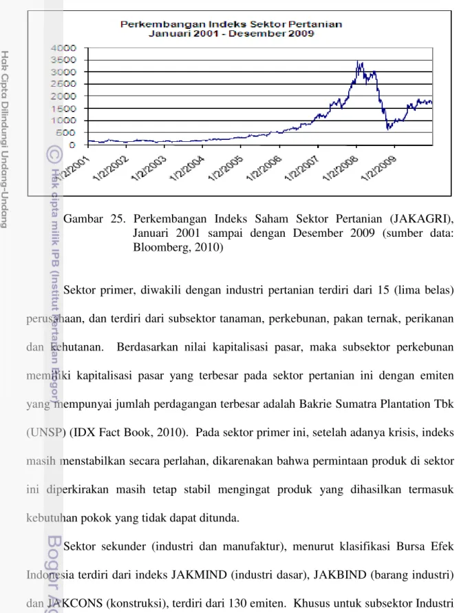 Gambar  25.  Perkembangan  Indeks  Saham  Sektor  Pertanian  (JAKAGRI),  Januari  2001  sampai  dengan  Desember  2009  (sumber  data: 