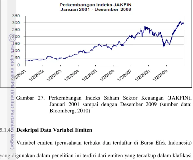 Gambar  27.  Perkembangan  Indeks  Saham  Sektor  Keuangan  (JAKFIN),  Januari  2001  sampai  dengan  Desember  2009  (sumber  data: 