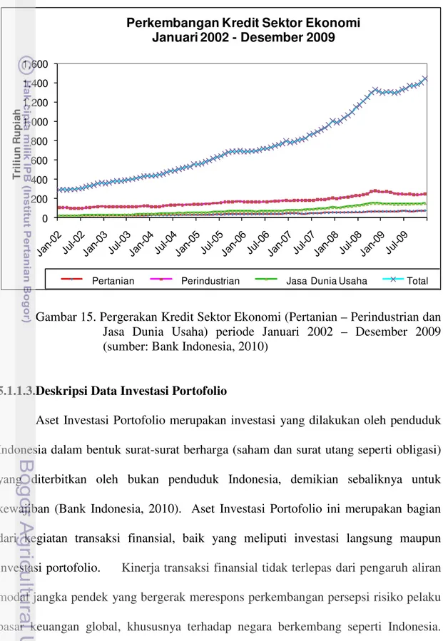 Gambar 15. Pergerakan Kredit Sektor Ekonomi (Pertanian – Perindustrian dan  Jasa  Dunia  Usaha)  periode  Januari  2002  –  Desember  2009  (sumber: Bank Indonesia, 2010)   