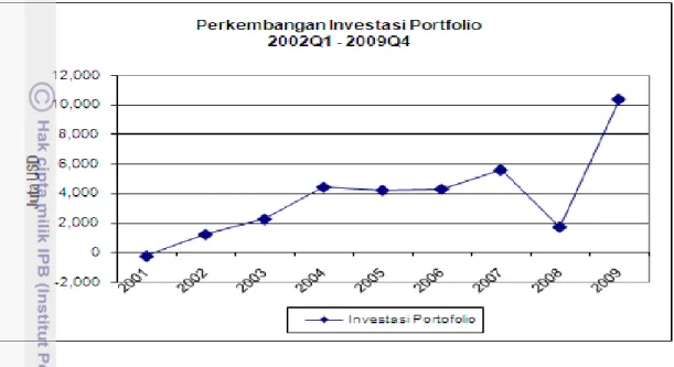 Gambar  16  menunjukkan  bahwa  dalam  perkembangannya  sejak  tahun  2001  sampai  dengan  akhir  2009,  investasi  portofolio  mengalami  tren  pertumbuhan  positif,  meskipun terjadi koreksi pertumbuhan pada tahun 2005 dan 2008
