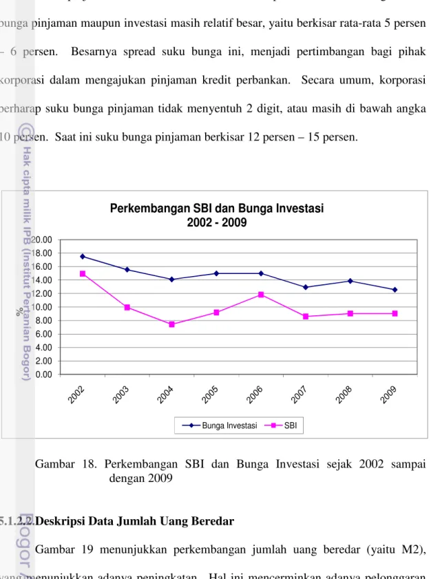 Gambar  18.  Perkembangan  SBI  dan  Bunga  Investasi  sejak  2002  sampai  dengan 2009 