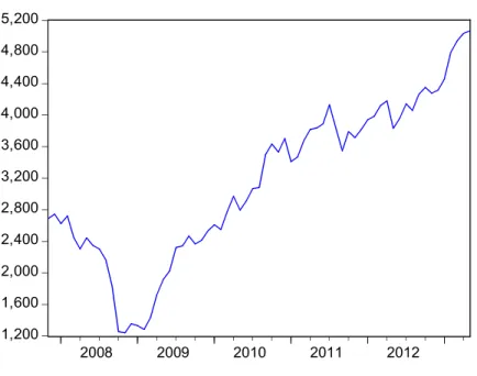 Gambar  4.2  di atas menunjukkan volatilitas  atau  kecenderungan  pergerakan  Indeks Harga  Saham  Gabungan  selama  kurun  waktu  periode  pengamatan,  yaitu dari  tahun  2008  sampai  dengan  2012