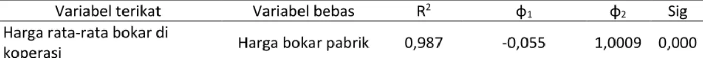 Tabel 4.  Hasil  regresi  variabel  terikat  harga  bokar  di  koperasi  dan  variabel  bebas  harga  bokar  pabrik