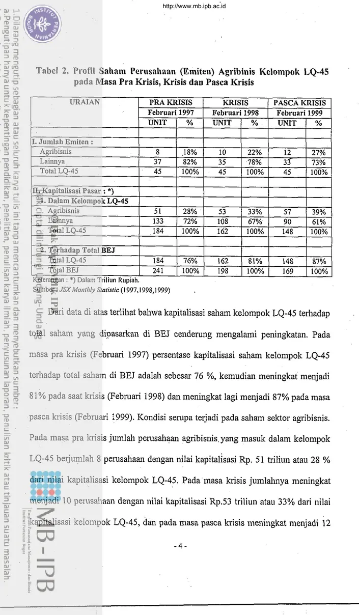 Tabel  2.  Profil Saham  Perllsabaan  (Emiten)  Agribil~is I&lt;elompolc  I,Q-45  pada Masa Pra Krisis, Krisis dan Pasca Krisis 
