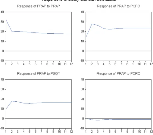 Gambar 5. IRF PCPO Periode 2004-2008Gambar 4. IRF PRAP Periode 1980-2003