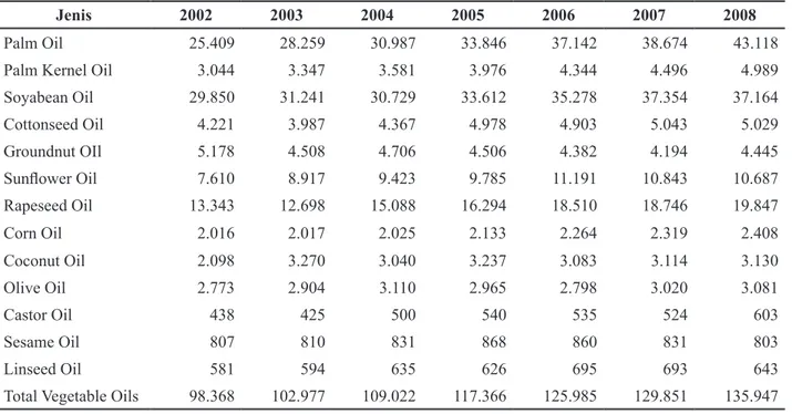 Tabel 1. Produksi Berbagai Jenis Minyak Nabati Dunia 2004-2008