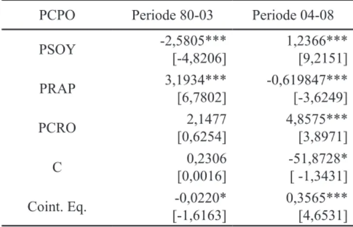 Tabel 7. Persamaan Kointegrasi Harga Minyak Nabati PCPO Periode 80-03 Periode 04-08