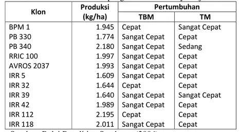 Tabel 5.3. Karakteristik klon penghasil lateks – kayu anjuran 2006 – 2010  Klon  Produksi  (kg/ha)  Pertumbuhan TBM  TM  BPM 1  PB 330  PB 340  RRIC 100  AVROS 2037  IRR 5  IRR 32  IRR 39  IRR 42  IRR 112  IRR 118  1.945 1.774 2.180 1.997 1.993 1.609 1.644