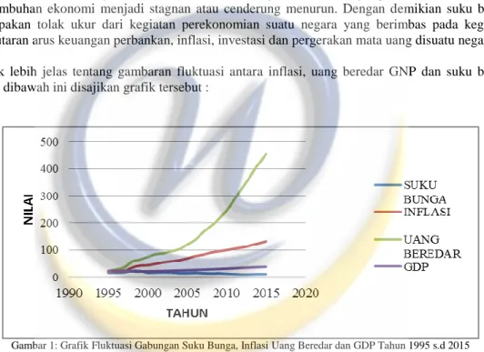 Gambar 1: Grafik Fluktuasi Gabungan Suku Bunga, Inflasi Uang Beredar dan GDP Tahun 1995 s.d 2015 