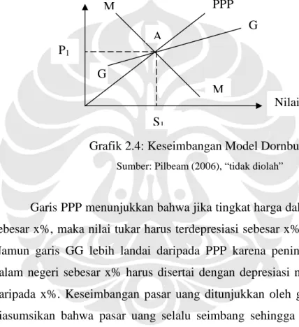 Grafik 2.3: Keseimbangan Pasar Uang 