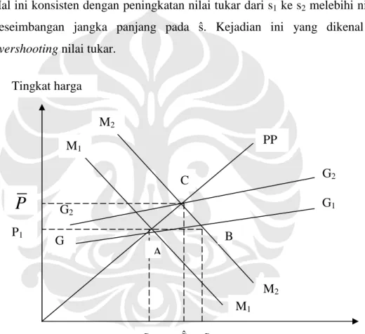Grafik 2.5: Exchange Rate Overshooting (overshooting nilai tukar) 