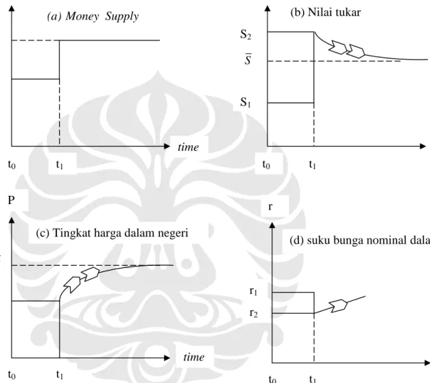 Grafik 2.6: Dornbusch Overshooting Model 