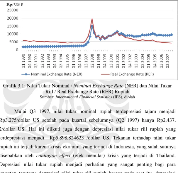Grafik 3.1: Nilai Tukar Nominal / Nominal Exchange Rate (NER) dan Nilai Tukar  Riil / Real Exchange Rate (RER) Rupiah 