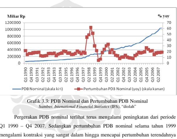 Grafik 3.3: PDB Nominal dan Pertumbuhan PDB Nominal 